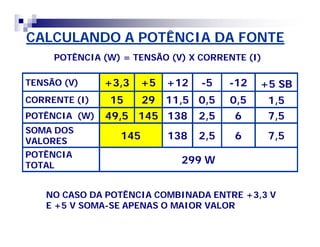 CALCULANDO A POTÊNCIA DA FONTE 
POTÊNCIA (W) = TENSÃO (V) X CORRENTE (I) 
TENSÃO (V) +3,3 +5 +12 -5 -12 +5 SB 
CORRENTE (I) 15 29 11,5 0,5 0,5 1,5 
POTÊNCIA (W) 49,5 145 138 2,5 6 7,5 
SOMA DOS 
VALORES 145 138 2,5 6 7,5 
POTÊNCIA 
TOTAL 299 W 
NO CASO DA POTÊNCIA COMBINADA ENTRE +3,3 V 
E +5 V SOMA-SE APENAS O MAIOR VALOR 
 