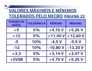 VALORES MÁXIMOS E MÍNIMOS 
TOLERADOS PELO MICRO PÁGINA 22 
TENSÃO DE 
SAÍDA TOLERÂNCIA MÍNIMO MÁXIMO 
+5 5% +4,75 V +5,25 V 
+12 5% +11,40 V +12,60 V 
-5 10% -4,5 V -5,5 V 
-12 10% -10,80 V -13,20 V 
+3,3 5% +3,14 V +3,47 V 
+5VSB 5% +4,75 V +5,25 V 
 