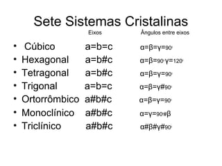 Sete Sistemas Cristalinas
• Cúbico a=b=c α=β=γ=90o
• Hexagonal a=b#c α=β=90o
γ=120o
• Tetragonal a=b#c α=β=γ=90o
• Trigonal a=b=c α=β=γ#90o
• Ortorrômbico a#b#c α=β=γ=90o
• Monoclínico a#b#c α=γ=90o
#β
• Triclínico a#b#c α#β#γ#90o
Eixos Ângulos entre eixos
 