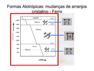 Formas Alotrópicas: mudanças de arranjos
cristalino - Ferro
 