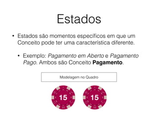Estados
• Estados são momentos especíﬁcos em que um
Conceito pode ter uma característica diferente.
• Exemplo: Pagamento em Aberto e Pagamento
Pago. Ambos são Conceito Pagamento.
Modelagem no Quadro
 