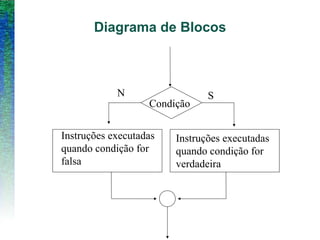 Diagrama de Blocos
Condição
Instruções executadas
quando condição for
verdadeira
SN
Instruções executadas
quando condição for
falsa
 