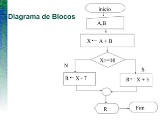 Diagrama de Blocos
início
A,B
X A + B
X>=10
R X - 7 R X + 5
R Fim
S
N
 