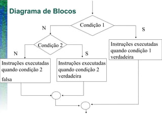 Diagrama de Blocos
Condição 1
Condição 2 Instruções executadas
quando condição 1
verdadeira
Instruções executadas
quando condição 2
verdadeira
Instruções executadas
quando condição 2
falsa
SN
N S
 