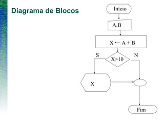 Diagrama de Blocos Início
A,B
X A + B
S N
X>10
X
Fim
 