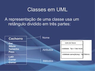 Classes em UML
A representação de uma classe usa um
  retângulo dividido em três partes:


 Cachorro         Nome

 Cor
 Altura
 Tamanho          Atributos
 Peso

 Latir
 Correr
                  Métodos
 Comer
 