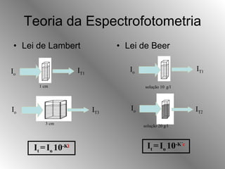 Teoria da Espectrofotometria Lei de Lambert Lei de Beer I t  =   I o  10 -K l I t  =   I o  10 -K´ c 1 cm I o I T1 I o I T3 3 cm solução 10   g/l I o I T1 solução 20 g/l I T2 I o 