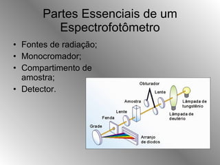 Partes Essenciais de um Espectrofotômetro Fontes de radiação; Monocromador; Compartimento de amostra; Detector. 