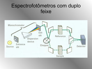 Espectrofotômetros com duplo feixe 