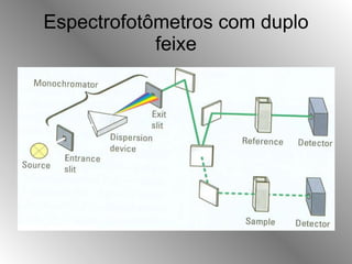 Espectrofotômetros com duplo feixe 