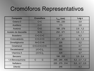 Cromóforos Representativos 4,3 246 Difenilo 5,0 , 3,7 , 2,5 220 , 275 , 314 Naftaleno 5,2 , 2,7 , 1,2 245 , 285 , 435 C  C 1,4-Benzoquinona 3,9 , 2,4 198 , 255 Benzeno 3,7 328 [-C=C-] 5 Vitamina A 4,8 300 [-C=C-] 4 Decatetraenol 4,7 265 C=C-C=C-C=C Octatrienol 4,2 226 N=C-C=N Dimetilglioxina 4,2 , 1,3 217 , 321 C=C-C=O Crotonaldeído 4,3 217 C=C-C=C Butadieno 3,9 , 1,1 252 , 371 N=N Acetato de diazoetila 2,9 , 1,2 188 , 279 C=O Acetona 3,8 173 C=C Acetileno 3,9 185 , 230 C=C Octeno-3 Log  ε  max  (nm) Cromóforo Composto 