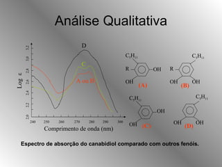 Análise Qualitativa Espectro de absorção do canabidiol comparado com outros fenóis. 240  250   260  270  280  290  300 Comprimento de onda (nm) 2,0  2,2   2,4  2,6  2,8  3,0  3,2 Log  ε A ou B C D C 5 H 11 C 5 H 11 OH C 5 H 11 R OH OH R OH C 5 H 11 OH OH OH OH (A) (B) (C) (D) 