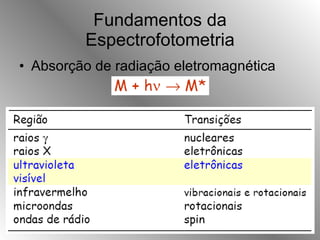 Fundamentos da Espectrofotometria Absorção de radiação eletromagnética 