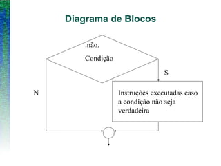 Diagrama de Blocos
.não.
Condição
Instruções executadas caso
a condição não seja
verdadeira
S
N
 