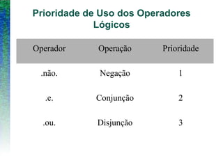 Prioridade de Uso dos Operadores
Lógicos
Operador Operação Prioridade
.não. Negação 1
.e. Conjunção 2
.ou. Disjunção 3
 