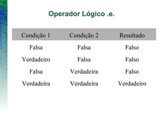 Operador Lógico .e.
Condição 1 Condição 2 Resultado
Falsa Falsa Falso
Verdadeiro Falsa Falso
Falsa Verdadeira Falso
Verdadeira Verdadeira Verdadeiro
 