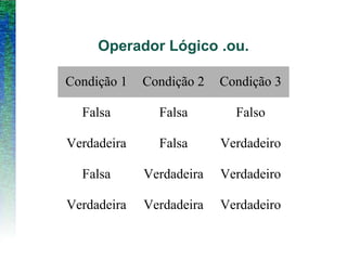 Operador Lógico .ou.
Condição 1 Condição 2 Condição 3
Falsa Falsa Falso
Verdadeira Falsa Verdadeiro
Falsa Verdadeira Verdadeiro
Verdadeira Verdadeira Verdadeiro
 