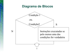 Diagrama de Blocos
Condição 1
.ou.
Condição2
Instruções executadas se
pelo menos uma das
condições for verdadeira
S
N
 
