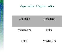 Operador Lógico .não.
Condição Resultado
Verdadeira Falso
Falso Verdadeira
 
