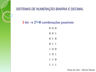 SISTEMAS DE NUMERAÇÃO BINÁRIA E DECIMAL


   3 bit  23=8 combinações possíveis
                    0 0 0
                    0 0 1
                    0 1 0
                    0 1 1
                    1 0 0
                    1 0 1
                    1 1 0
                    1 1 1
                                Notas de Aula – Moisés Omena
 