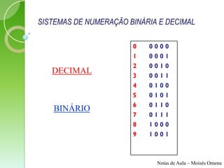 SISTEMAS DE NUMERAÇÃO BINÁRIA E DECIMAL

                       0   0000
                       1   0001
                       2   0010
  DECIMAL
                       3   0011
0123456789             4   0100
                       5   0101
                       6   0110
   BINÁRIO
                       7   0111
      01               8   1000
                       9   1001



                             Notas de Aula – Moisés Omena
 