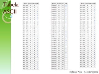 Tabela
ASCII




         Notas de Aula – Moisés Omena
 