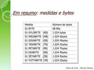 Em resumo: medidas e bytes

     Medida              Número de bytes
     01 BYTE             08 Bits
     01 KYLOBYTE (KB)    1.024 bytes
     01 MEGABYTE (MB)    1.024 kbytes
     01 GIGABYTE (GB)    1.024 Mbytes
     01 TERABYTE (TB)    1.024 Gbytes
     01 PETABYTE (PB)    1.024 Tbytes
     01 EXABYTE (EB)     1.024 Pbytes
     01 ZETABYTE (ZB)    1.024 Ebytes
     01 YOTTABYTE (YB)   1.024 Zbytes

                                       Notas de Aula – Moisés Omena
 