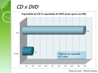 CD x DVD




           57,14



1
           Diferença de capacidade
           6,71 vezes




                     Notas de Aula – Moisés Omena
 