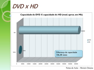 DVD x HD




           Diferença de capacidade
           106,38 vezes




                     Notas de Aula – Moisés Omena
 