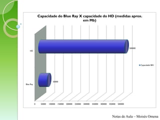 Capacidade do Blue Ray X capacidade do HD (medidas aprox.
                                        em Mb)




                                                                                                         500000
    HD




                                                                                                                  Capacidade BR1




                           50000
Blue Ray




           0    50000   100000   150000   200000   250000   300000   350000   400000   450000   500000




                                                                                          Notas de Aula – Moisés Omena
 