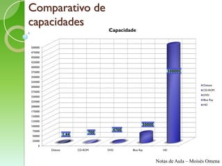 Comparativo de
capacidades
                                     Capacidade


500000
475000
450000
425000
400000
375000                                                               500000
350000
325000
                                                                                 Diskete
300000
                                                                                 CD-ROM
275000
                                                                                 DVD
250000
                                                                                 Blue Ray
225000
                                                                                 HD
200000
175000
150000
125000
100000
                                                     50000
75000                                  4700
                               700
50000              1.44
25000
    0
         Diskete          CD-ROM     DVD      Blue Ray          HD



                                                             Notas de Aula – Moisés Omena
 