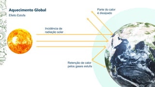 Aquecimento Global
Efeito Estufa
Incidência de
radiação solar
Parte do calor
é dissipado
Retenção de calor
pelos gases estufa
 