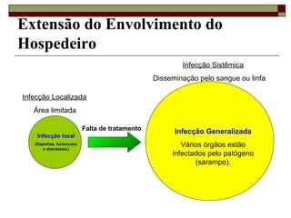 Infecção local
(Espinhas, furúnculos
e abscessos,)
Infecção Generalizada
Vários órgãos estão
infectados pelo patógeno
(sarampo).
Falta de tratamento
Infecção Localizada
Área limitada
Infecção Sistêmica
Disseminação pelo sangue ou linfa
Extensão do Envolvimento do
Hospedeiro
 