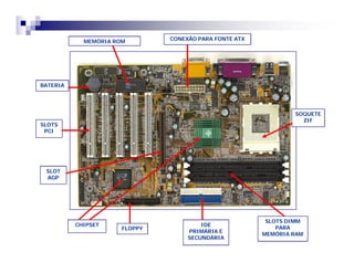 BATERIABATERIA
MEMÓRIA ROM
SLOTSSLOTS
PCIPCI
SOQUETESOQUETE
ZIFZIF
CONEXÃO PARA FONTE ATXCONEXÃO PARA FONTE ATX
IDEIDE
PRIMÁRIA EPRIMÁRIA E
SECUNDÁRIASECUNDÁRIA
SLOTSLOT
AGPAGP
FLOPPYFLOPPY
CHIPSETCHIPSET
SLOTS DIMMSLOTS DIMM
PARAPARA
MEMÓRIA RAMMEMÓRIA RAM
 