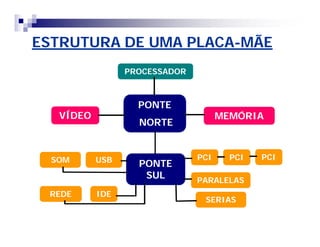ESTRUTURA DE UMA PLACAESTRUTURA DE UMA PLACA--MÃEMÃE
PROCESSADORPROCESSADOR
PONTEPONTE
NORTENORTE
PONTEPONTE
SULSUL
VÍDEOVÍDEO MEMÓRIAMEMÓRIA
SOMSOM USBUSB
REDEREDE IDEIDE
SERIASSERIAS
PARALELASPARALELAS
PCIPCI PCIPCI PCIPCI
 