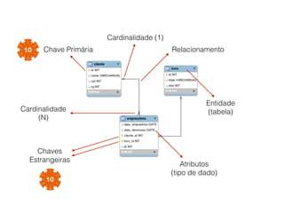 Relacionamento
Cardinalidade
(N)
Entidade
(tabela)
Chave Primária
Cardinalidade (1)
Chaves
Estrangeiras
Atributos
(tipo de dado)
 