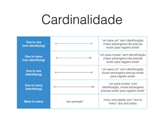 Cardinalidade
One to one!
(non identifying)
“um para um” sem identiﬁcação;
chave estrangeira não precisa
existir para registro existir
One to many!
(non identifying)
“um para muitos” sem identiﬁcação;
chave estrangeira não precisa
existir para registro existir
One to one!
(identifying)
“um para um” com identiﬁcação;
chave estrangeira precisa existir
para registro existir
One to many!
(identifying)
“um para muitos” com
identiﬁcação; chave estrangeira
precisa existir para registro existir
Many to many "ver exemplo"
inclui uma tabela com “one to
many” dos dois lados
 