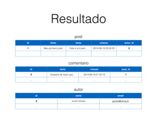 Resultado
id titulo texto criacao autor_id
1 Meu primeiro post Este é um post… 2014-09-19 20:54:23 2
… … … … …
post
id texto criacao post_id
3 Gostaria de dizer que… 2014-09-19 21:32:19 1
… … … …
comentario
id nome email
2 Junior Grossi jgrossi@ufmg.br
… … …
autor
 
