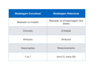 Modelagem Conceitual Modelagem Relacional
Baseado no modelo
Baseado na armazenagem dos
dados
Conceito Entidade
Atributos Atributos
Associações Relacionamento
1 ou * one (1), many (N)
 