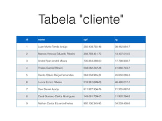 Tabela "cliente"
id nome cpf rg
1 Luan Murilo Tomás Araújo 255.439.755-46 38.482.664-7
2 Marcos Vinicius Eduardo Ribeiro 358.759.431-73 13.437.510-5
3 André Ryan André Moura 735.854.288-60 17.798.939-7
4 Thales Gabriel Ribeiro 504.062.242-26 41.880.743-7
5 Danilo Otávio Diogo Fernandes 584.504.965-27 45.650.089-3
6 Lucca Enrico Ribeiro 518.361.699-06 46.480.017-1
7 Davi Daniel Araújo 811.927.356-76 21.305.687-2
8 Cauã Gustavo Carlos Rodrigues 149.681.709-55 11.920.294-3
9 Nathan Carlos Eduardo Freitas 892.136.345-95 34.259.458-8
 