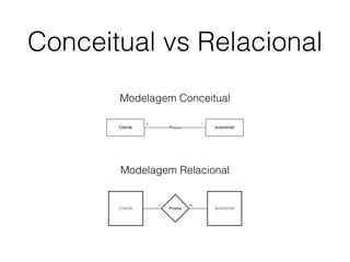 Conceitual vs Relacional
Modelagem Conceitual
Modelagem Relacional
 
