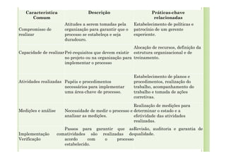 Característica
Comum
Descrição Práticas-chave
relacionadas
Compromisso de
realizar
Atitudes a serem tomadas pela
organização para garantir que o
processo se estabeleça e seja
duradouro.
Estabelecimento de políticas e
patrocínio de um gerente
experiente.
Capacidade de realizarPré-requisitos que devem existir
no projeto ou na organização para
implementar o processo
Alocação de recursos, definição da
estrutura organizacional e de
treinamento.
Atividades realizadas Papéis e procedimentos
necessários para implementar
uma área-chave de processo.
Estabelecimento de planos e
procedimentos, realização do
trabalho, acompanhamento do
trabalho e tomada de ações
corretivas.
Medições e análise Necessidade de medir o processo e
analisar as medições.
Realização de medições para
determinar o estado e a
efetividade das atividades
realizadas.
Implementação com
Verificação
Passos para garantir que as
atividades são realizadas de
acordo com o processo
estabelecido.
Revisão, auditoria e garantia de
qualidade.
 