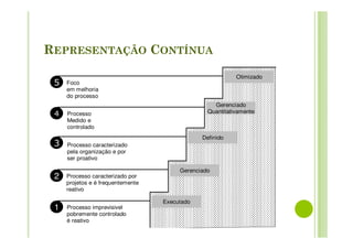 REPRESENTAÇÃO CONTÍNUA
Foco
em melhoria
do processo
Processo
Medido e
controlado
Processo caracterizado
pela organização e por
ser proativo
Processo caracterizado por
projetos e é frequentemente
reativo
Processo imprevisivel
pobremente controlado
é reativo
4
5
3
2
1
Executado
Gerenciado
Gerenciado
Quantitativamente
Definido
Otimizado
 
