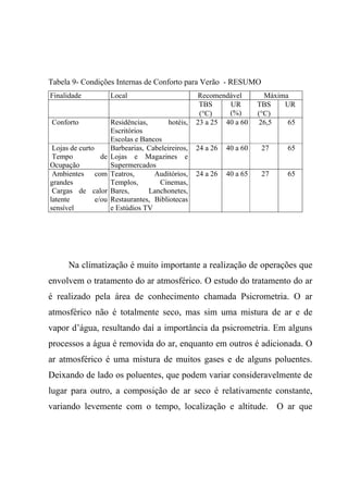 Tabela 9- Condições Internas de Conforto para Verão - RESUMO
Finalidade Local Recomendável Máxima
TBS
(°C)
UR
(%)
TBS
(°C)
UR
Conforto Residências, hotéis,
Escritórios
Escolas e Bancos
23 a 25 40 a 60 26,5 65
Lojas de curto
Tempo de
Ocupação
Barbearias, Cabeleireiros,
Lojas e Magazines e
Supermercados
24 a 26 40 a 60 27 65
Ambientes com
grandes
Cargas de calor
latente e/ou
sensível
Teatros, Auditórios,
Templos, Cinemas,
Bares, Lanchonetes,
Restaurantes, Bibliotecas
e Estúdios TV
24 a 26 40 a 65 27 65
Na climatização é muito importante a realização de operações que
envolvem o tratamento do ar atmosférico. O estudo do tratamento do ar
é realizado pela área de conhecimento chamada Psicrometria. O ar
atmosférico não é totalmente seco, mas sim uma mistura de ar e de
vapor d’água, resultando daí a importância da psicrometria. Em alguns
processos a água é removida do ar, enquanto em outros é adicionada. O
ar atmosférico é uma mistura de muitos gases e de alguns poluentes.
Deixando de lado os poluentes, que podem variar consideravelmente de
lugar para outro, a composição de ar seco é relativamente constante,
variando levemente com o tempo, localização e altitude. O ar que
 