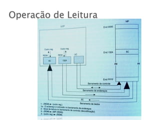 Operação de Leitura
 