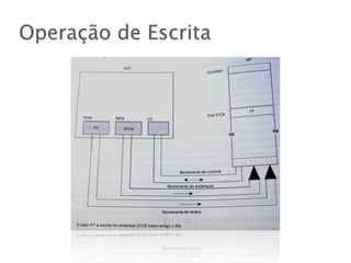 Operação de Escrita
 