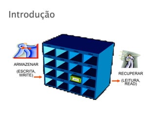 Introdução
ARMAZENAR
(ESCRITA,
WRITE) RECUPERAR
(LEITURA,
READ)
 