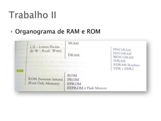} Organograma de RAM e ROM
Trabalho II
 