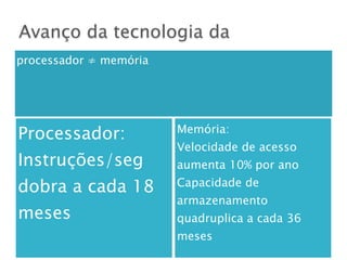 Avanço da tecnologia da
processador ≠ memória
Processador:
Instruções/seg
dobra a cada 18
meses
Memória:
Velocidade de acesso
aumenta 10% por ano
Capacidade de
armazenamento
quadruplica a cada 36
meses
 
