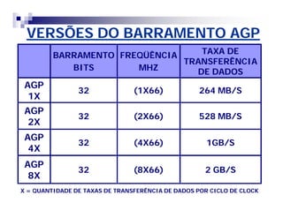 VERSÕES DO BARRAMENTO AGP 
BARRAMENTO 
BITS 
FREQÜÊNCIA 
MHZ 
TAXA DE 
TRANSFERÊNCIA 
DE DADOS 
AGP 
1X 32 (1X66) 264 MB/S 
AGP 
2X 32 (2X66) 528 MB/S 
AGP 
4X 32 (4X66) 1GB/S 
AGP 
8X 32 (8X66) 2 GB/S 
X = QUANTIDADE DE TAXAS DE TRANSFERÊNCIA DE DADOS POR CICLO DE CLOCK 
 